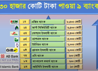 আড়াই হাজার কোটি টাকা ছাপিয়ে দুই ব্যাংককে দেবে বাংলাদেশ ব্যাংক তারল্য সহায়তা